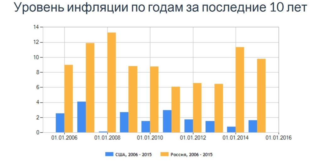 Рост инфляции в России